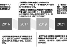 手術(shù)機器人政策支持有哪些？