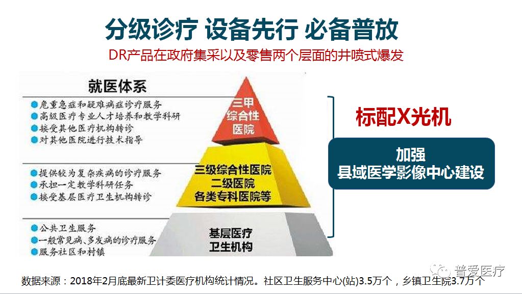 分級診療，設備先行，必備普放