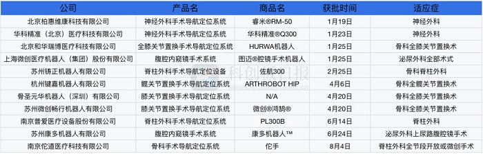 2022年多款手術機器人獲批上市